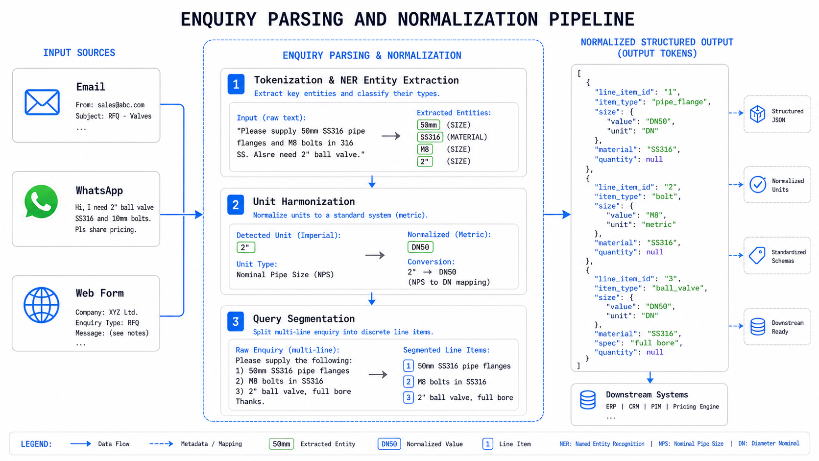 Enquiry Parsing and Normalization